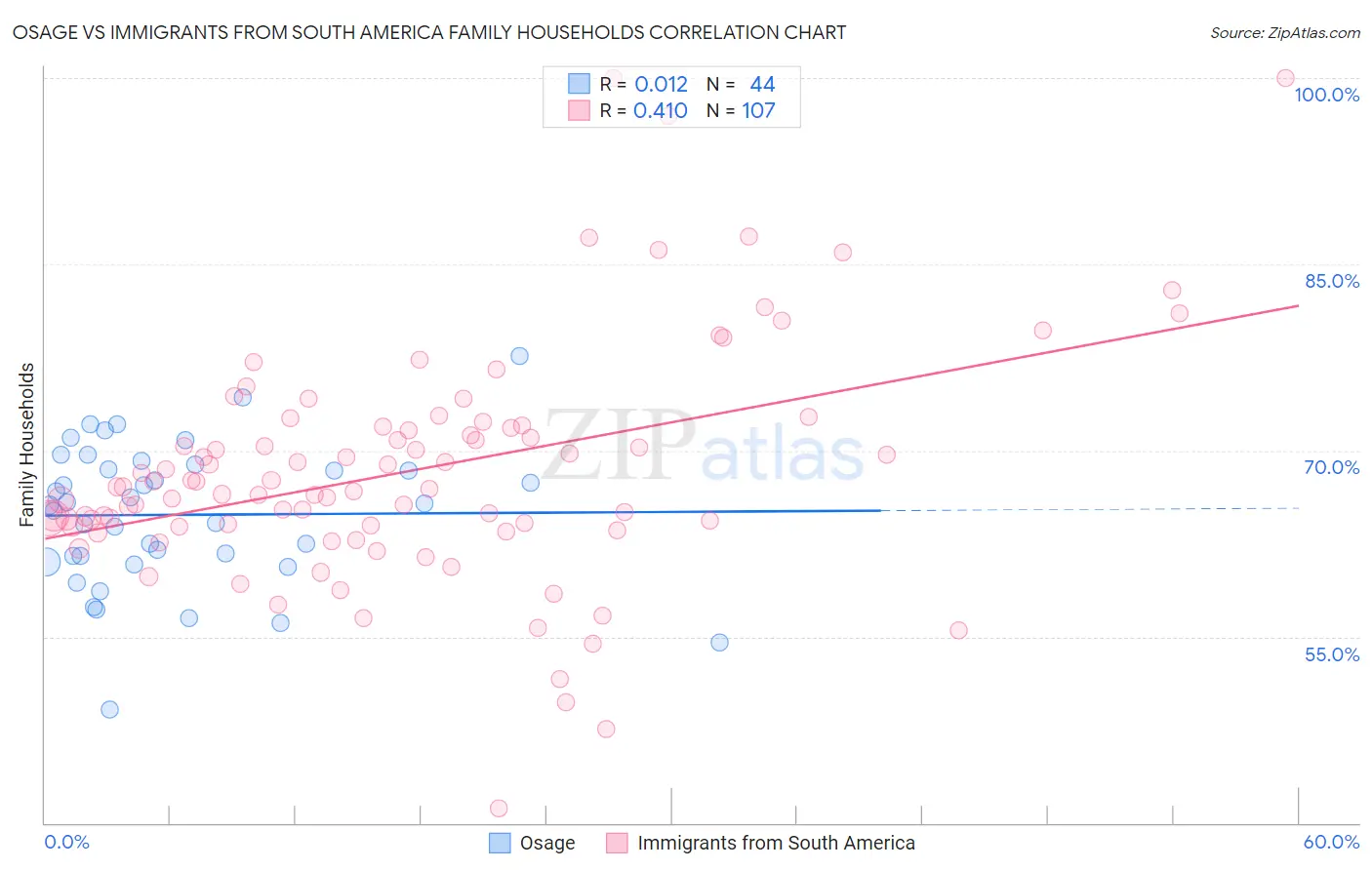 Osage vs Immigrants from South America Family Households