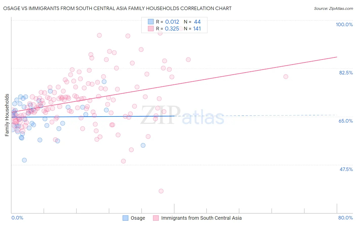 Osage vs Immigrants from South Central Asia Family Households
