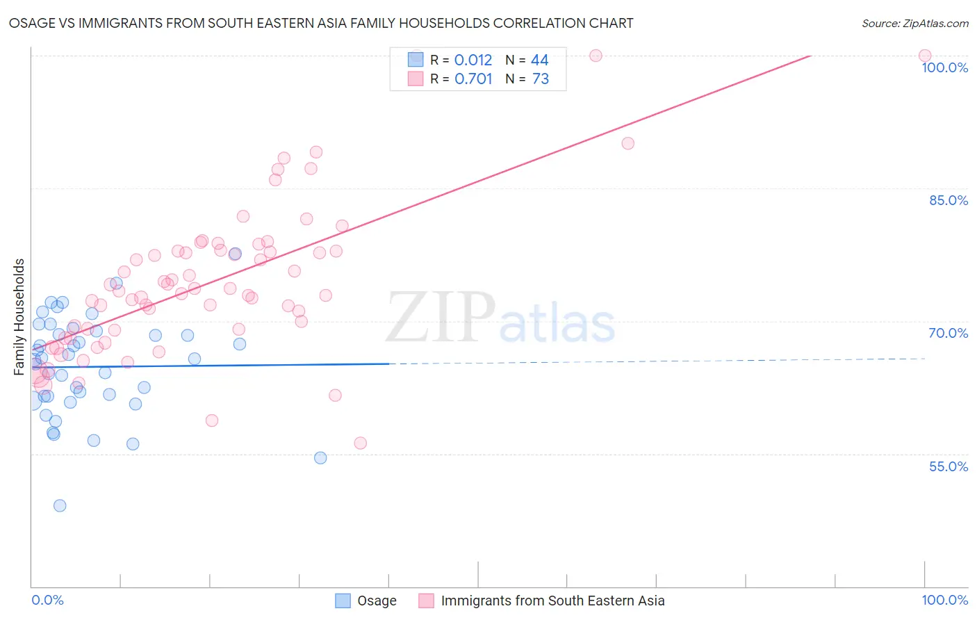 Osage vs Immigrants from South Eastern Asia Family Households