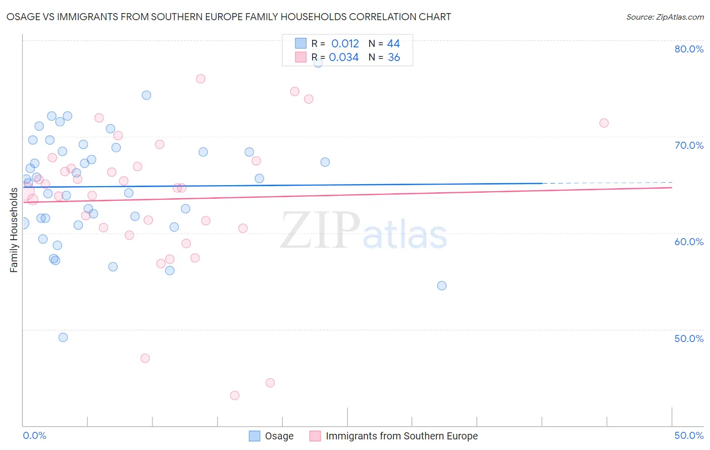 Osage vs Immigrants from Southern Europe Family Households