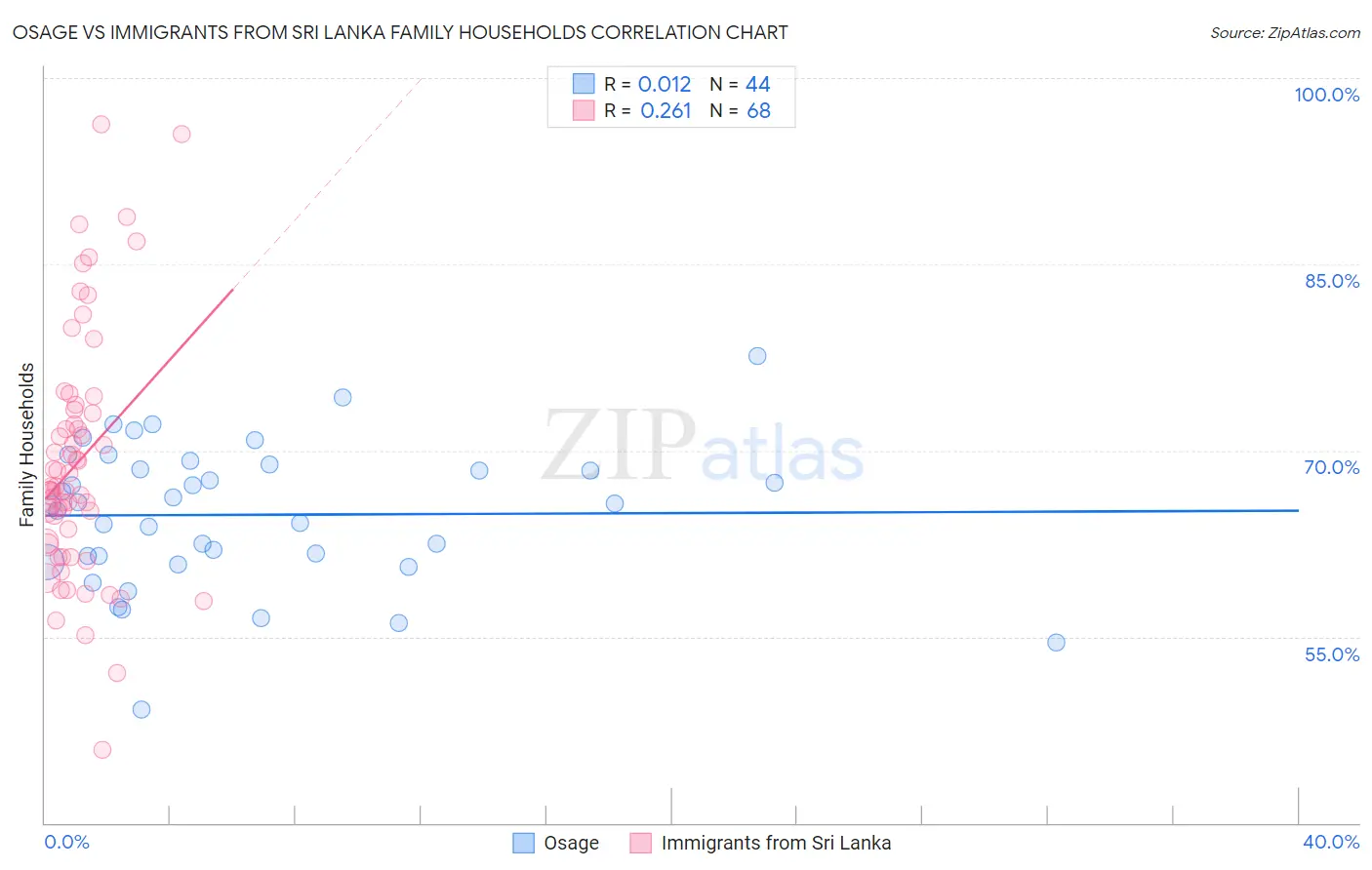 Osage vs Immigrants from Sri Lanka Family Households