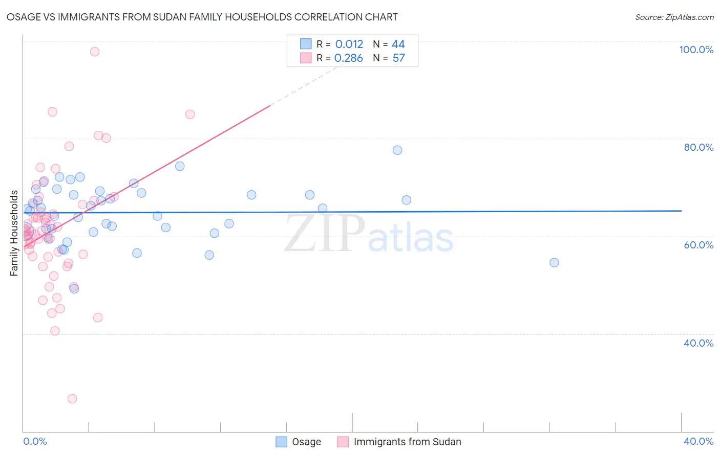 Osage vs Immigrants from Sudan Family Households