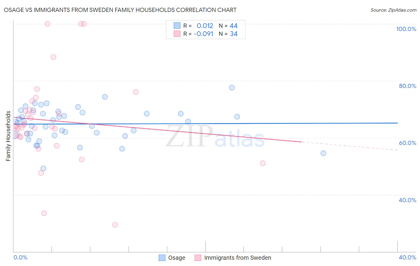 Osage vs Immigrants from Sweden Family Households