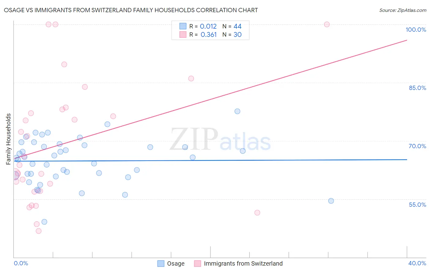 Osage vs Immigrants from Switzerland Family Households