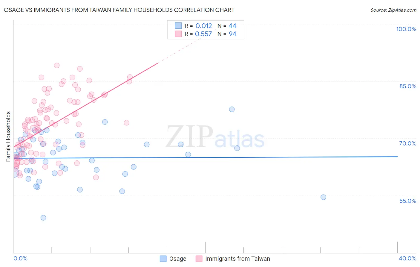 Osage vs Immigrants from Taiwan Family Households