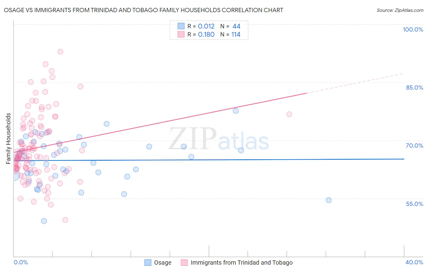 Osage vs Immigrants from Trinidad and Tobago Family Households