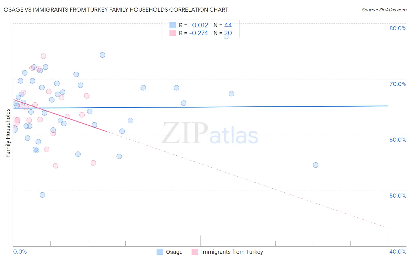 Osage vs Immigrants from Turkey Family Households