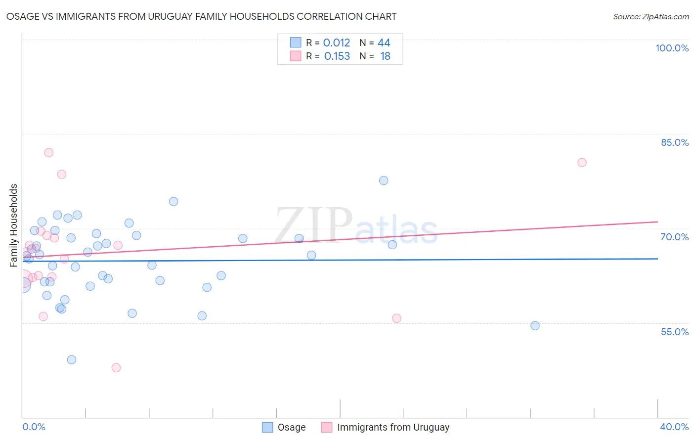 Osage vs Immigrants from Uruguay Family Households