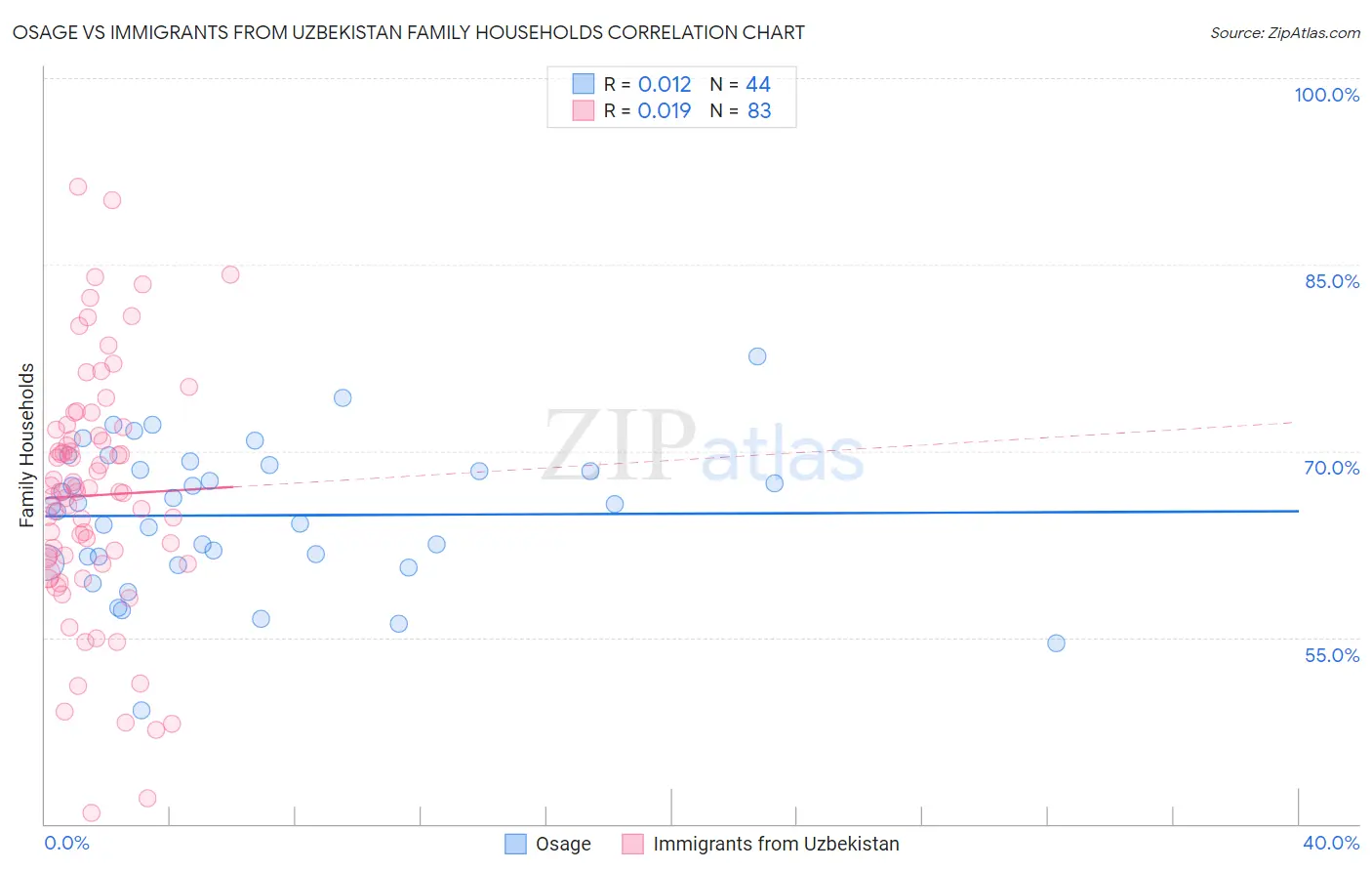 Osage vs Immigrants from Uzbekistan Family Households