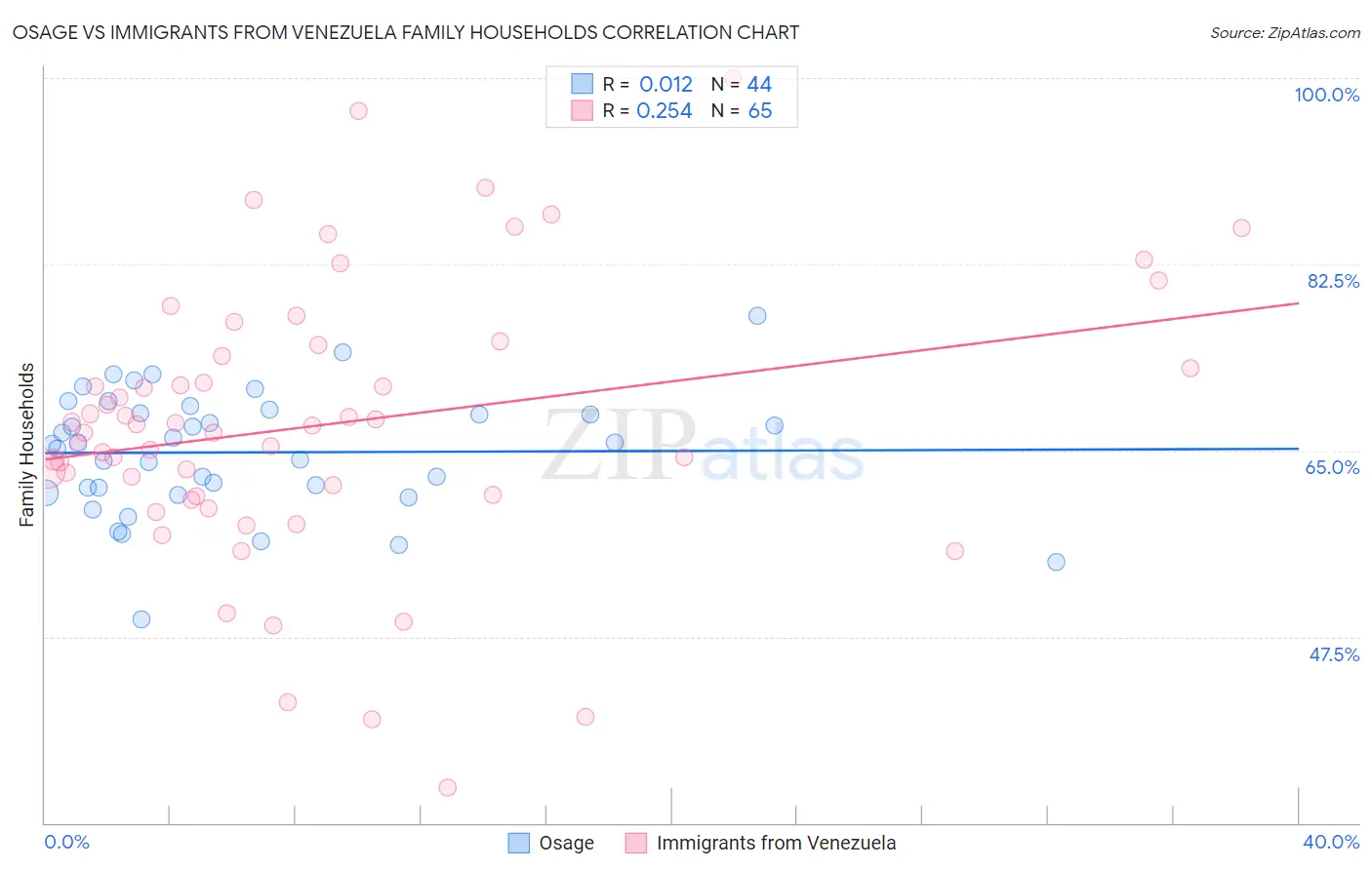 Osage vs Immigrants from Venezuela Family Households