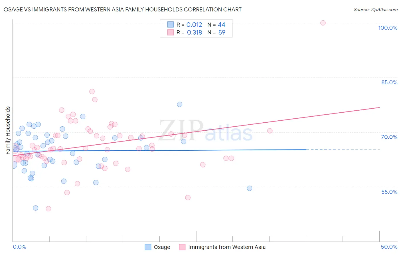 Osage vs Immigrants from Western Asia Family Households