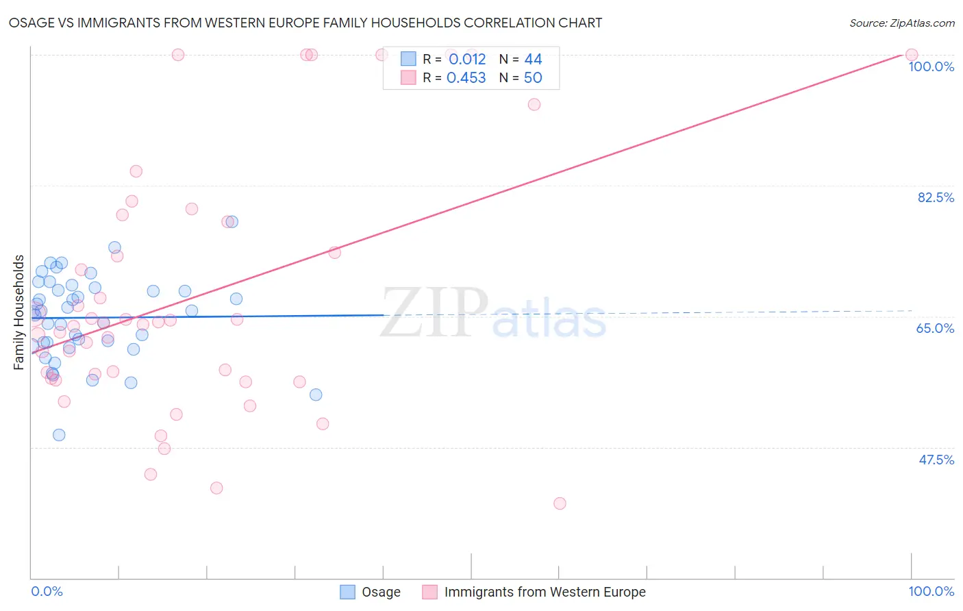 Osage vs Immigrants from Western Europe Family Households