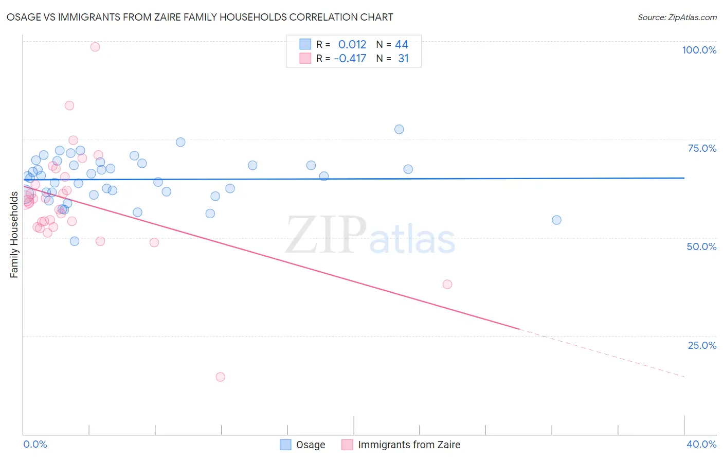 Osage vs Immigrants from Zaire Family Households