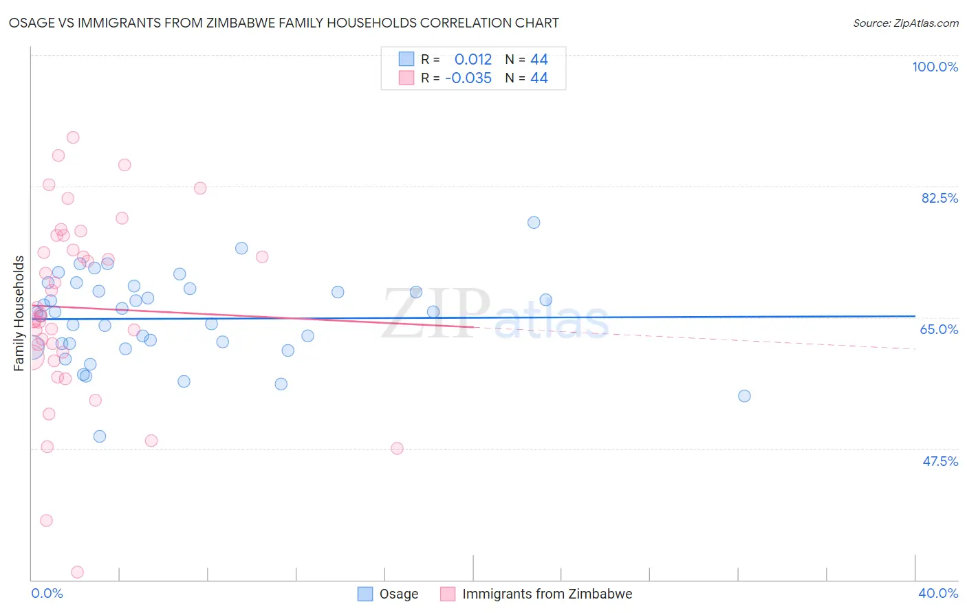 Osage vs Immigrants from Zimbabwe Family Households