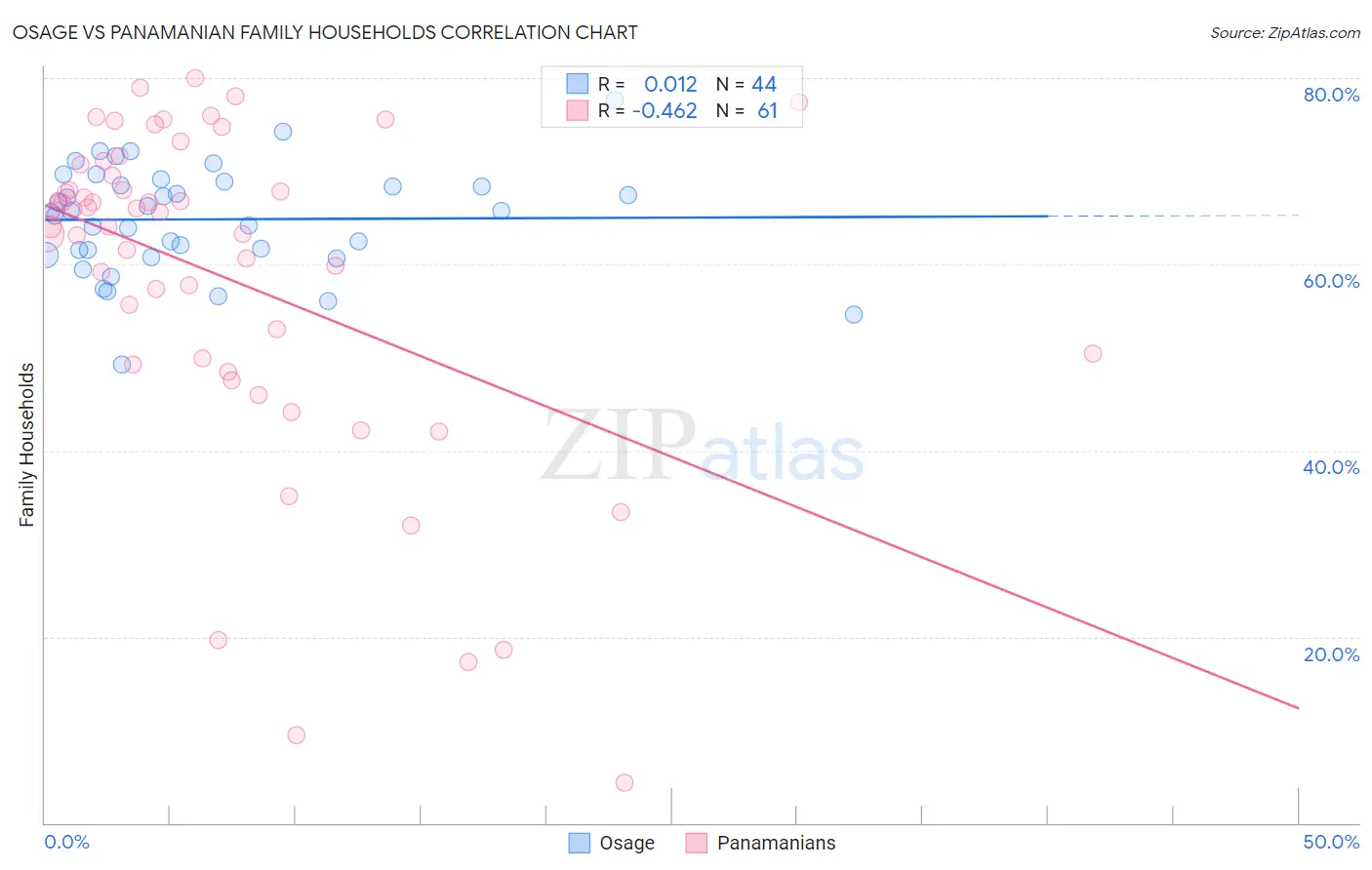 Osage vs Panamanian Family Households