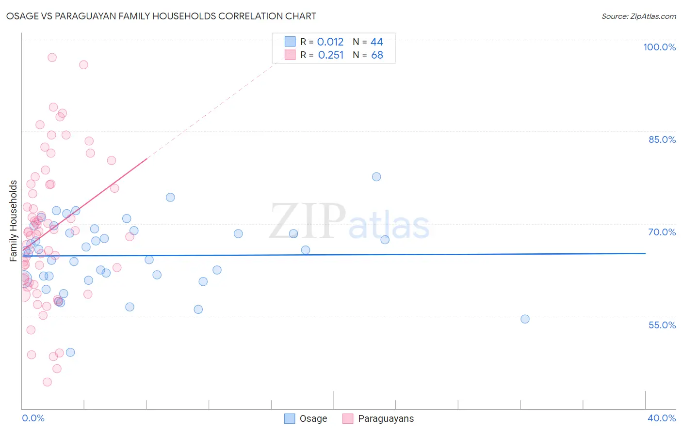 Osage vs Paraguayan Family Households