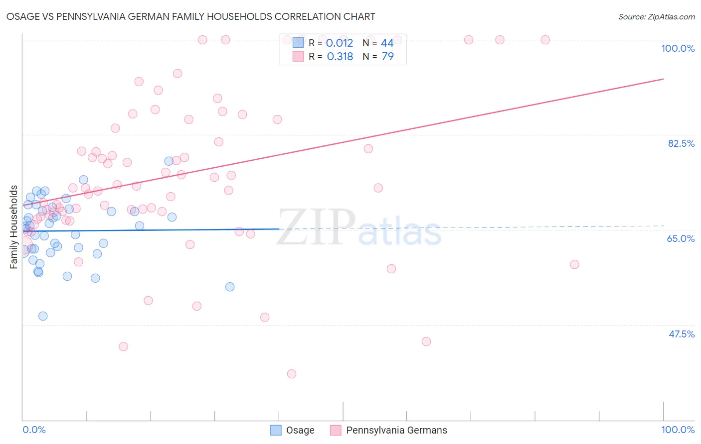 Osage vs Pennsylvania German Family Households
