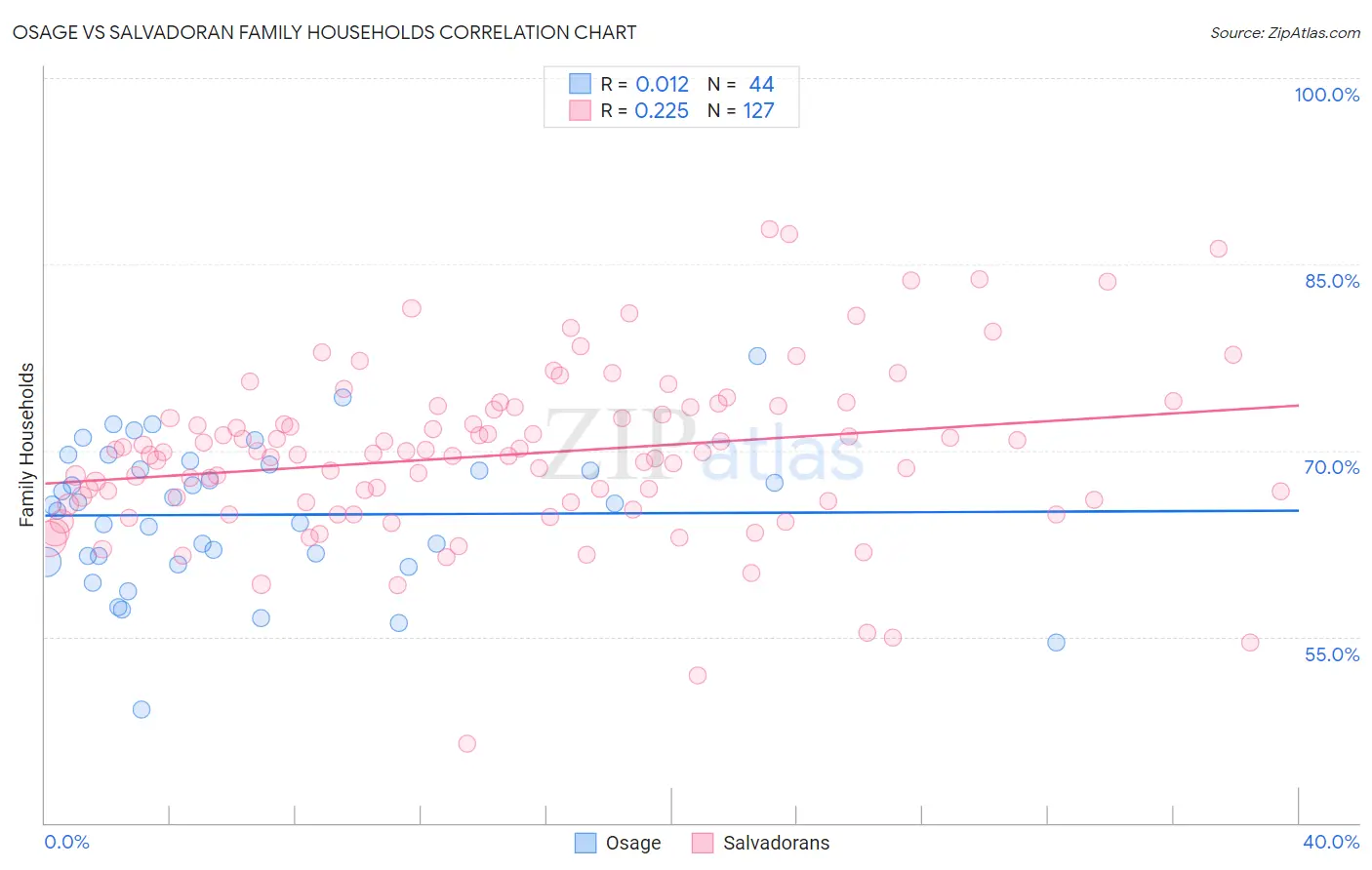 Osage vs Salvadoran Family Households