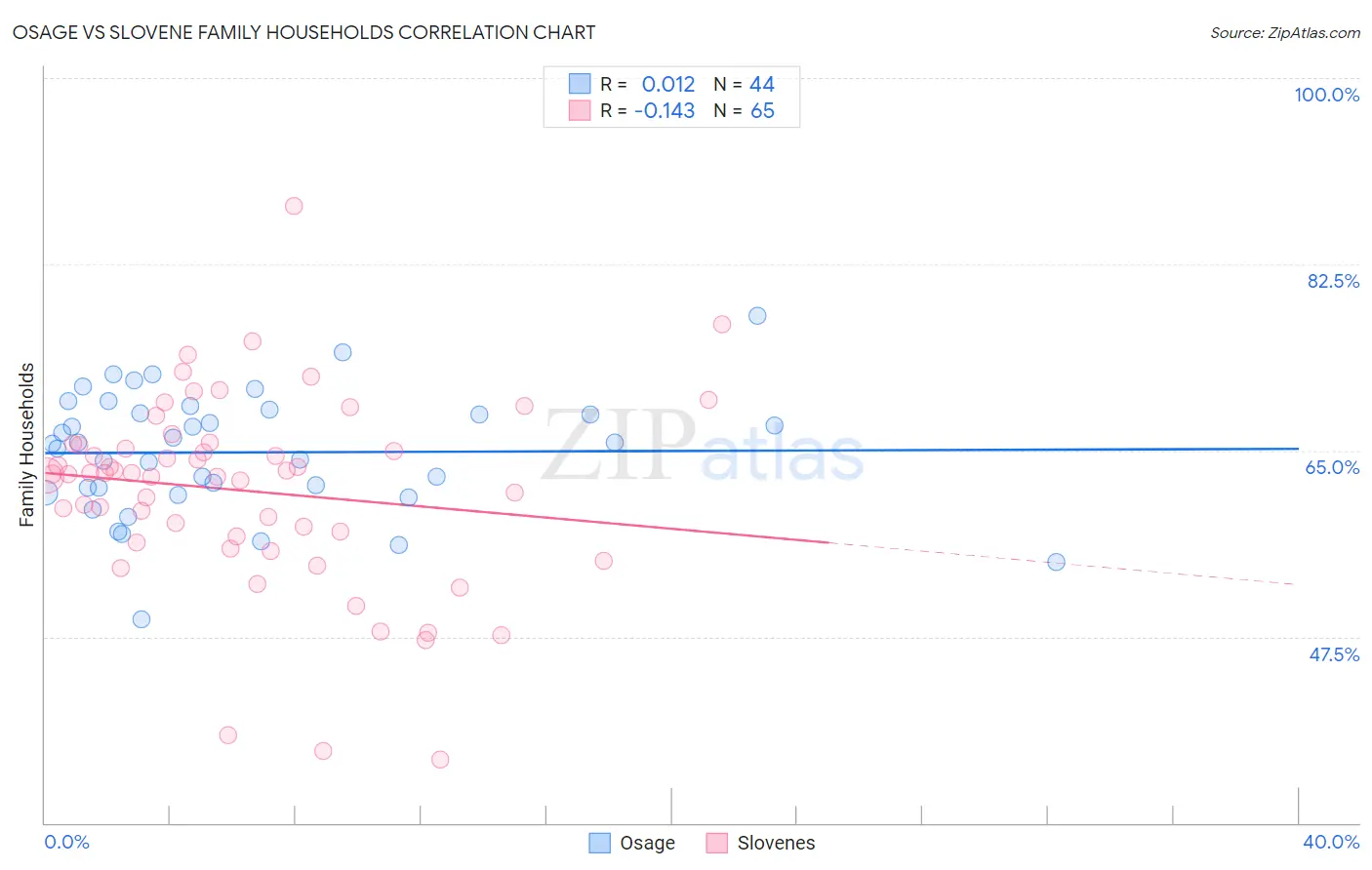 Osage vs Slovene Family Households