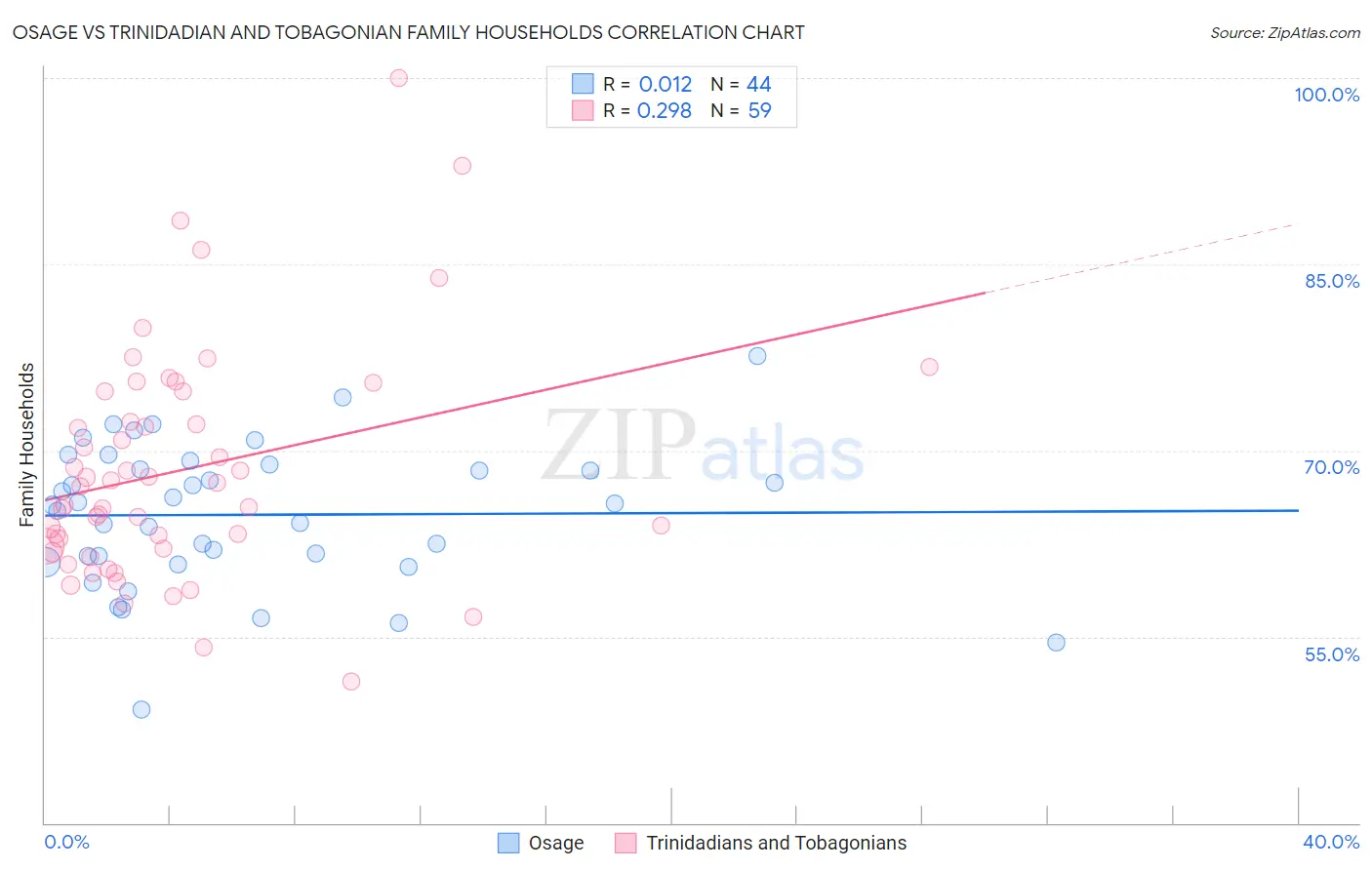 Osage vs Trinidadian and Tobagonian Family Households