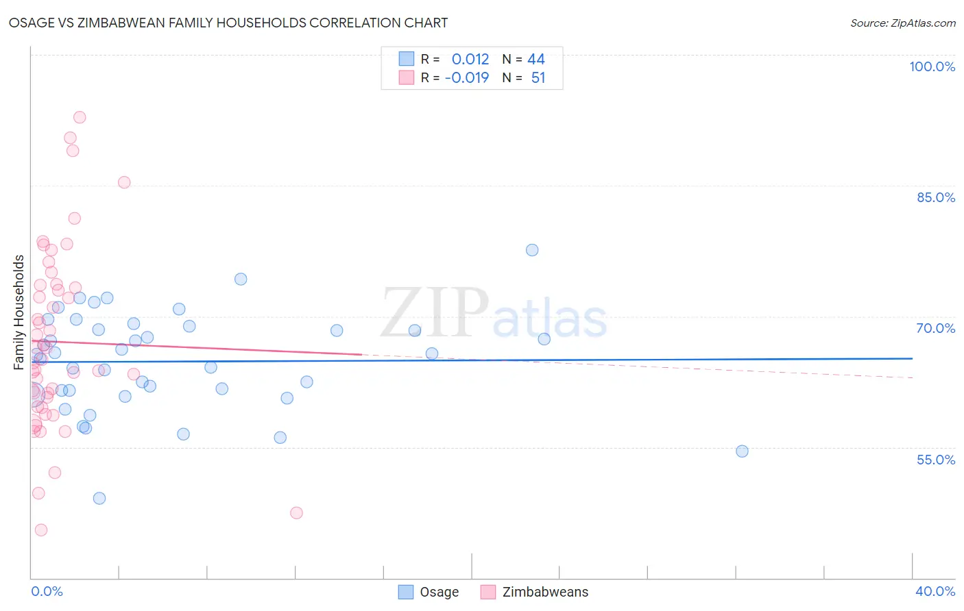 Osage vs Zimbabwean Family Households