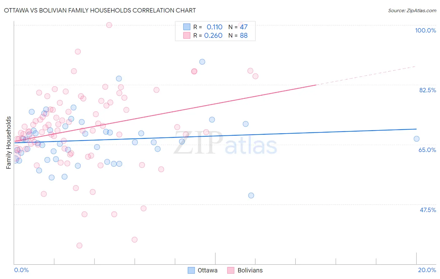 Ottawa vs Bolivian Family Households