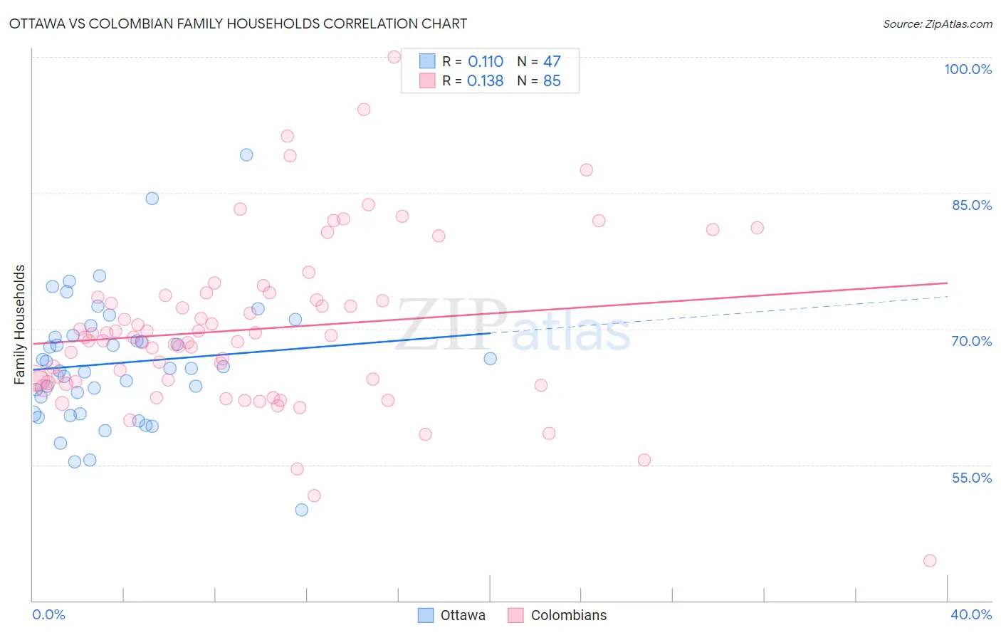 Ottawa vs Colombian Family Households