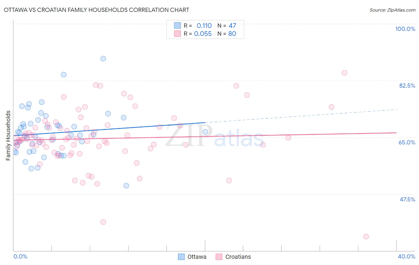 Ottawa vs Croatian Family Households