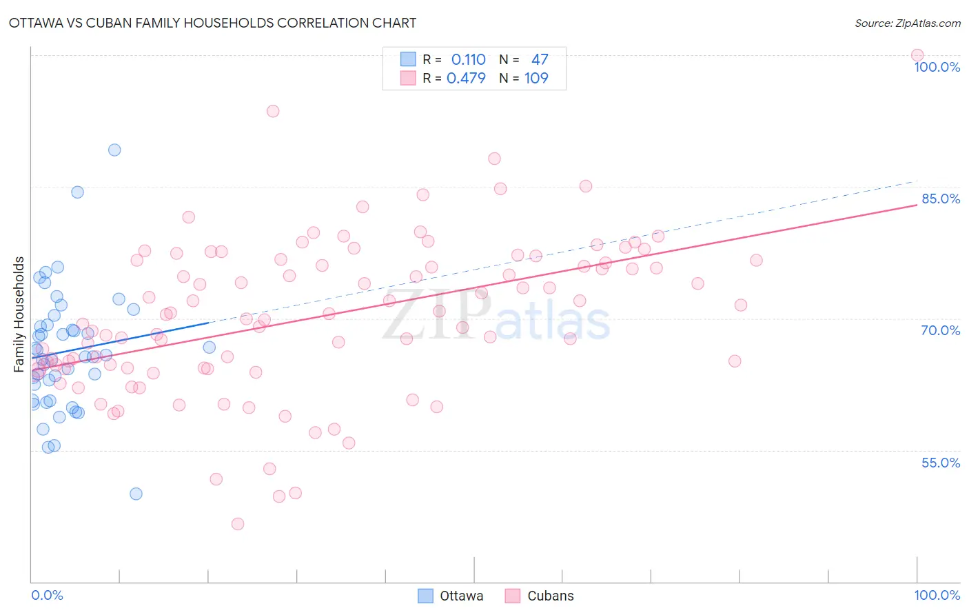 Ottawa vs Cuban Family Households