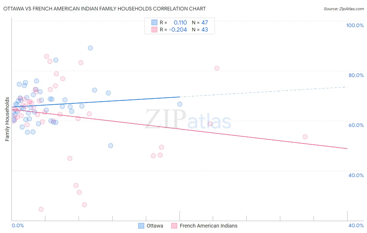 Ottawa vs French American Indian Family Households