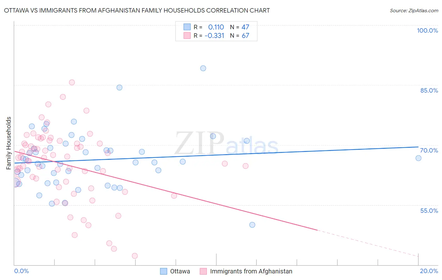 Ottawa vs Immigrants from Afghanistan Family Households