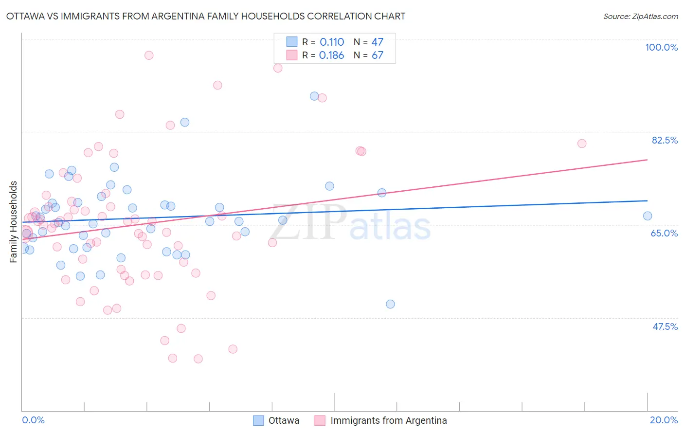 Ottawa vs Immigrants from Argentina Family Households
