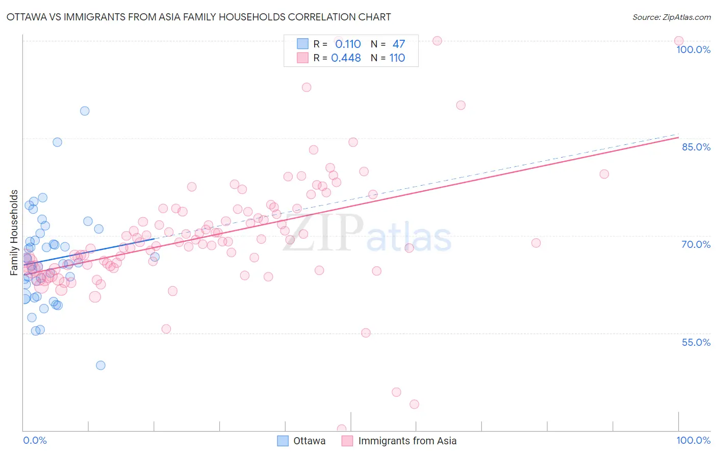 Ottawa vs Immigrants from Asia Family Households