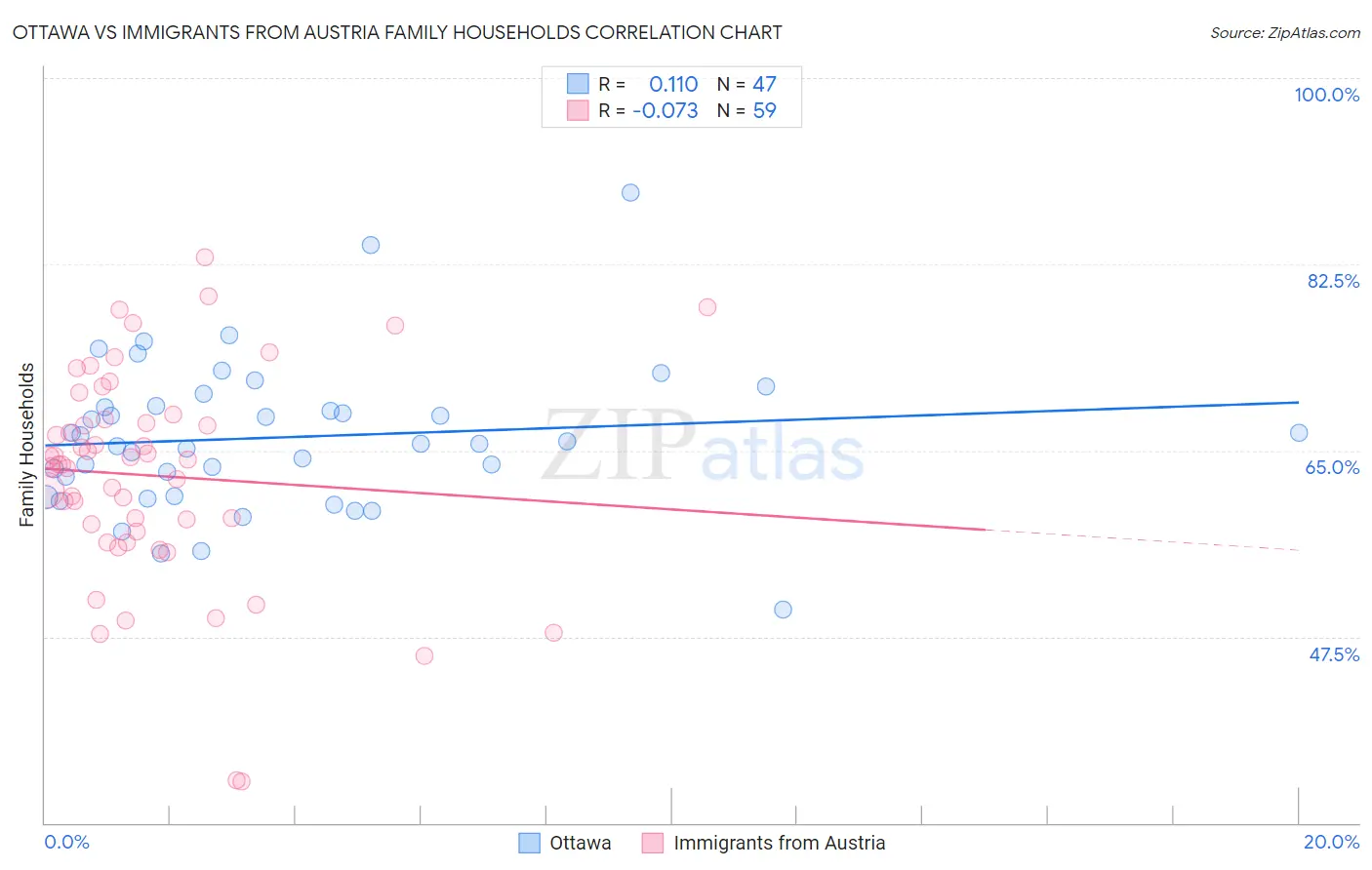 Ottawa vs Immigrants from Austria Family Households