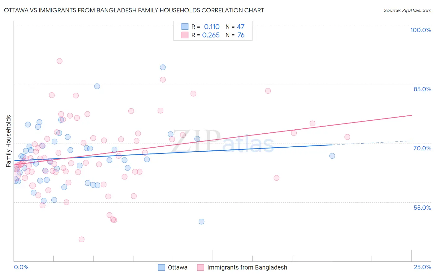 Ottawa vs Immigrants from Bangladesh Family Households