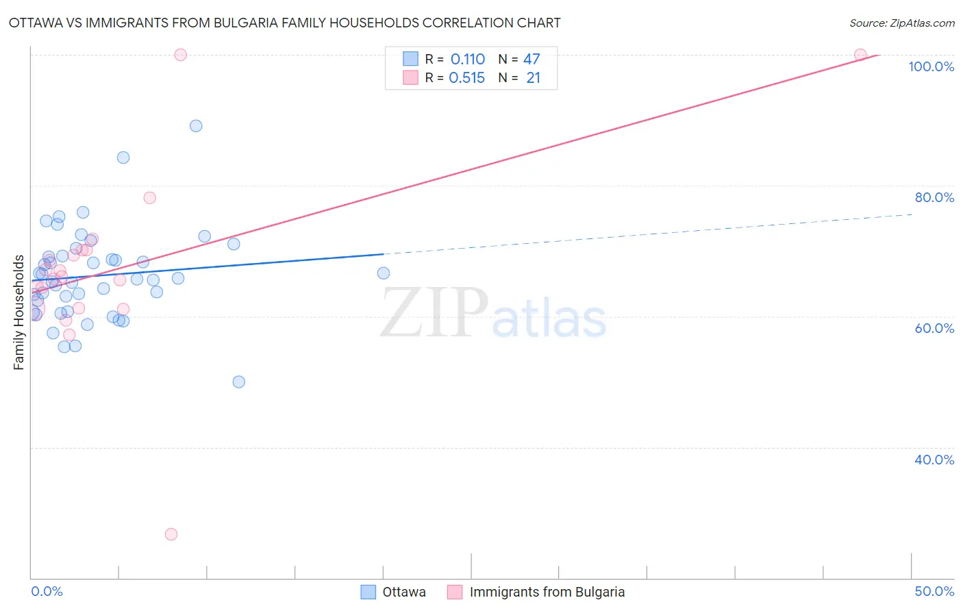 Ottawa vs Immigrants from Bulgaria Family Households