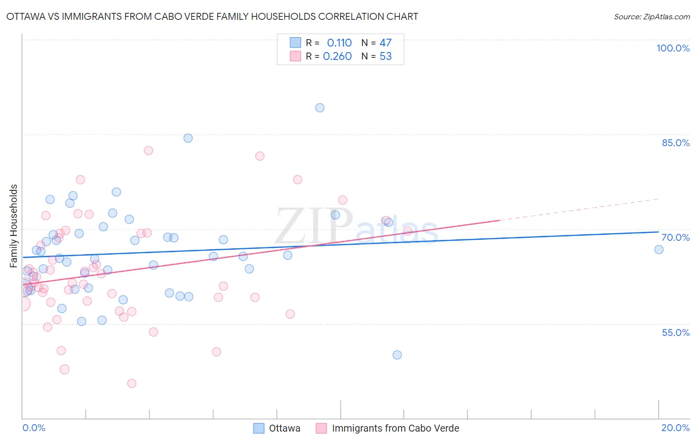 Ottawa vs Immigrants from Cabo Verde Family Households