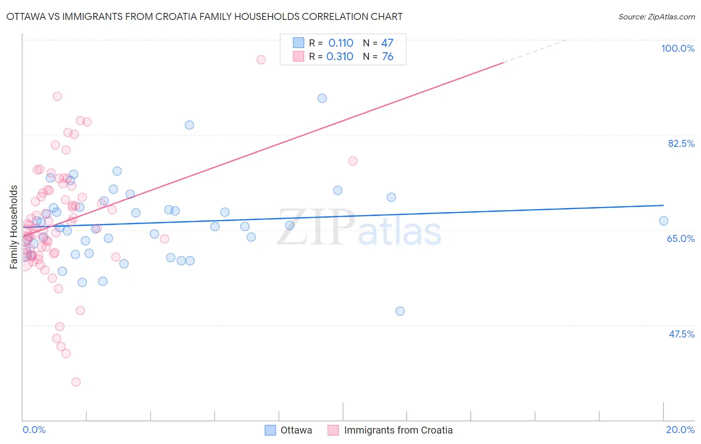 Ottawa vs Immigrants from Croatia Family Households