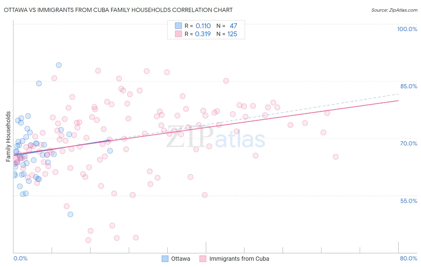 Ottawa vs Immigrants from Cuba Family Households