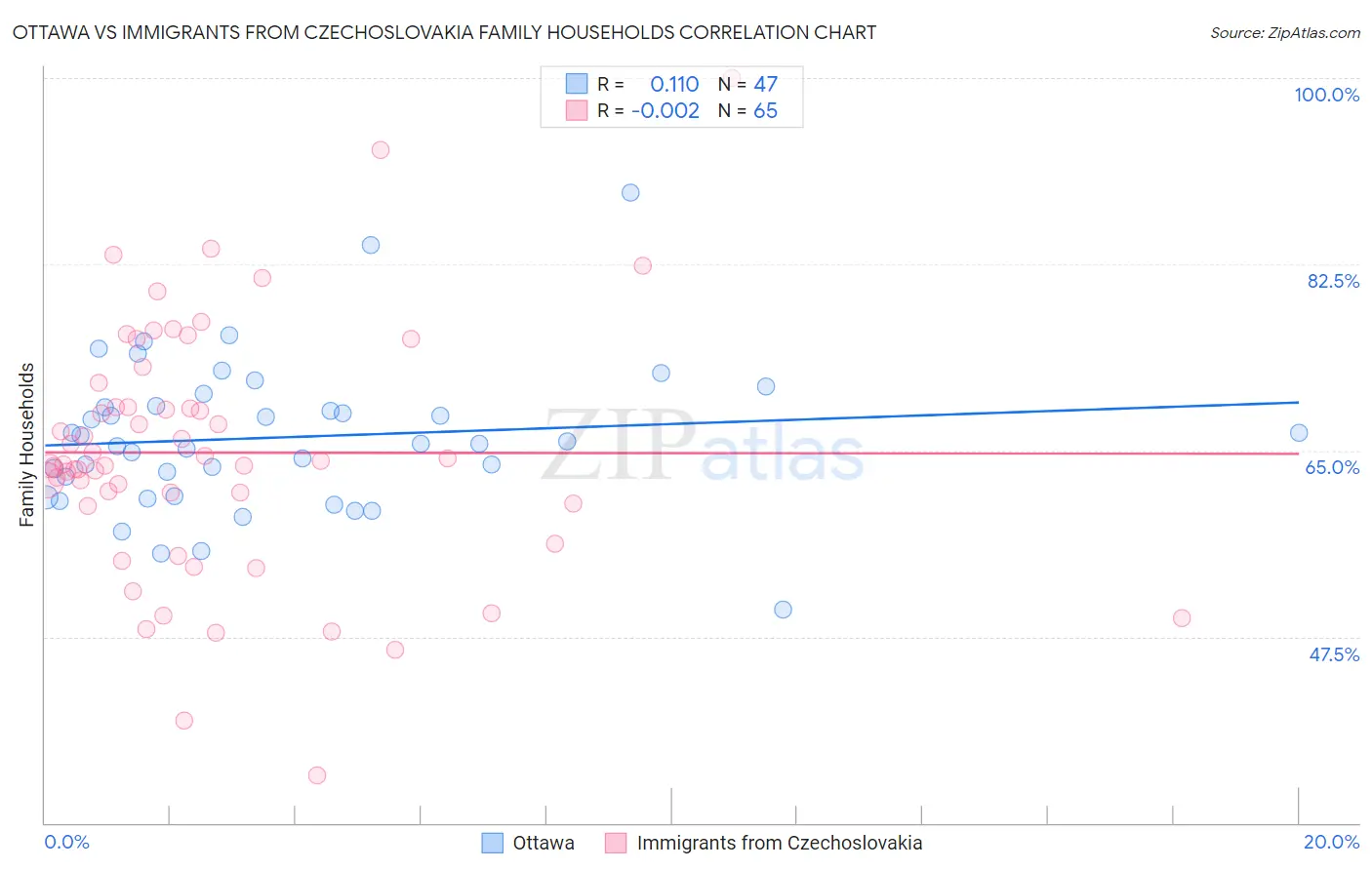 Ottawa vs Immigrants from Czechoslovakia Family Households