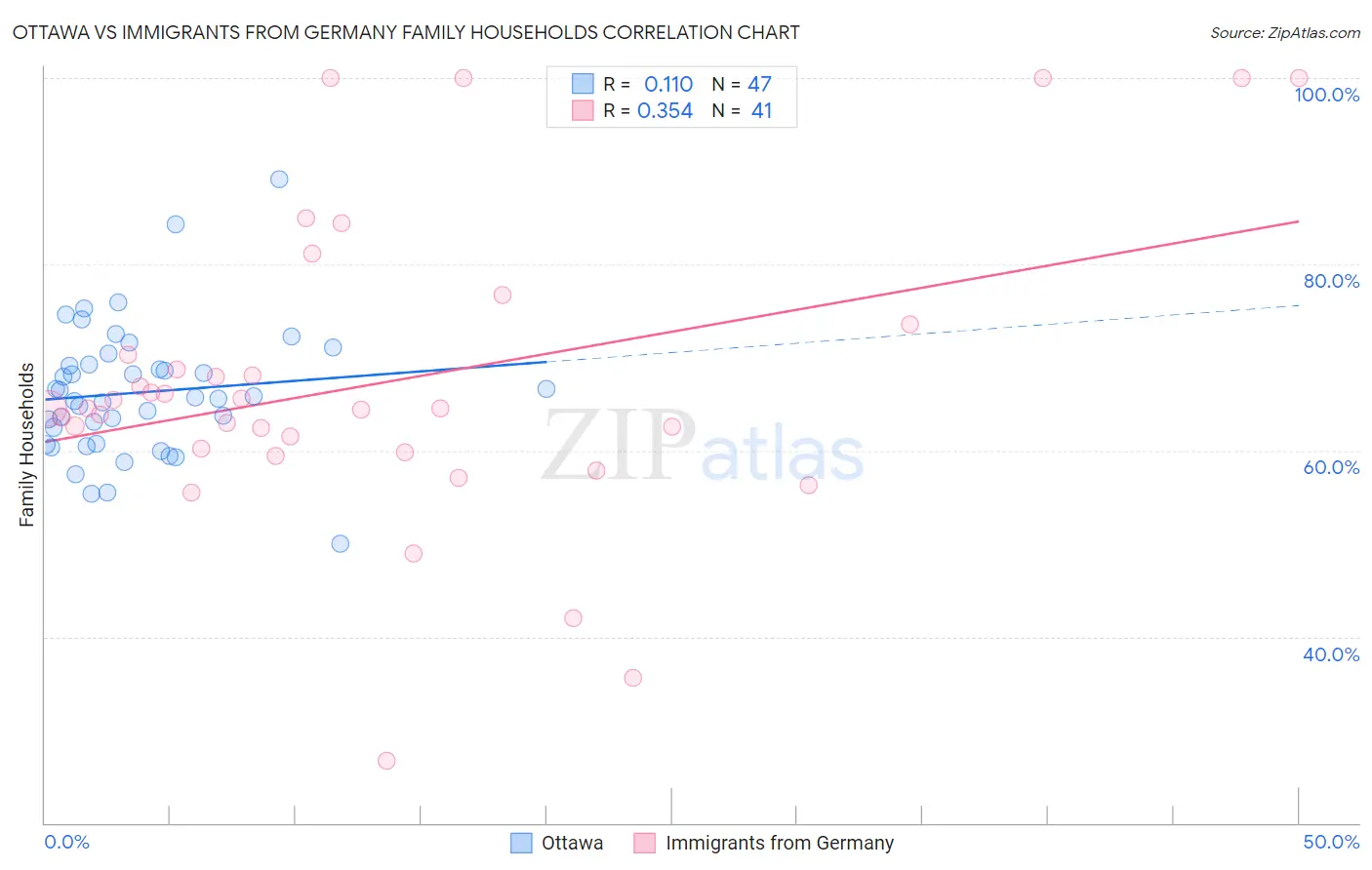 Ottawa vs Immigrants from Germany Family Households