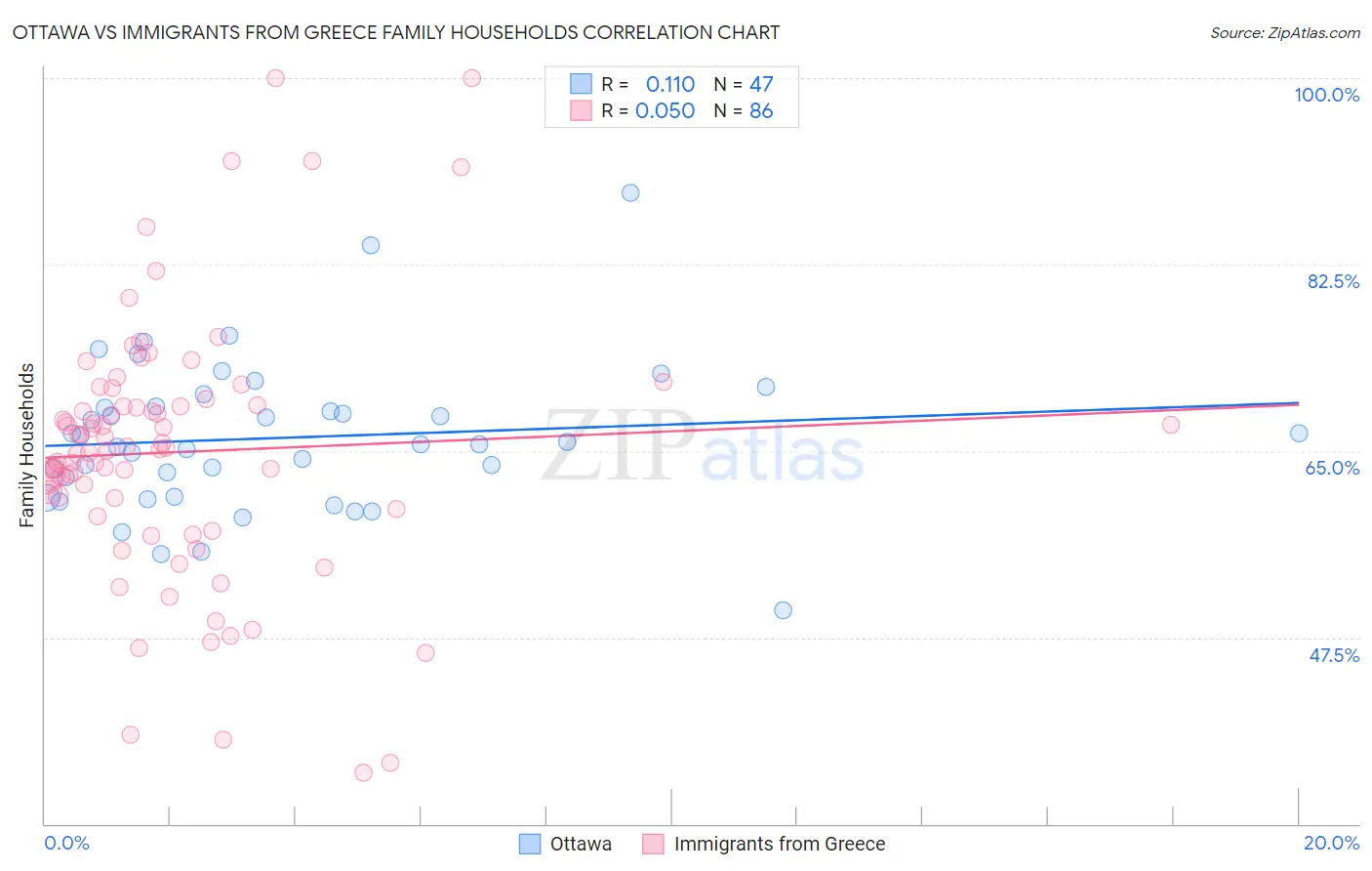 Ottawa vs Immigrants from Greece Family Households