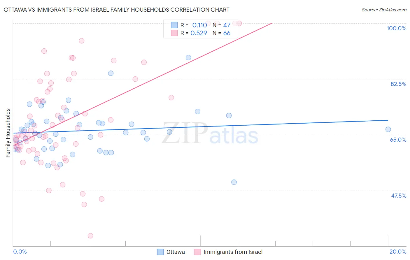 Ottawa vs Immigrants from Israel Family Households