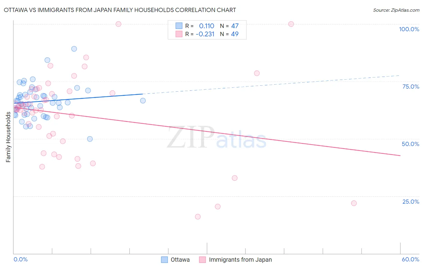 Ottawa vs Immigrants from Japan Family Households