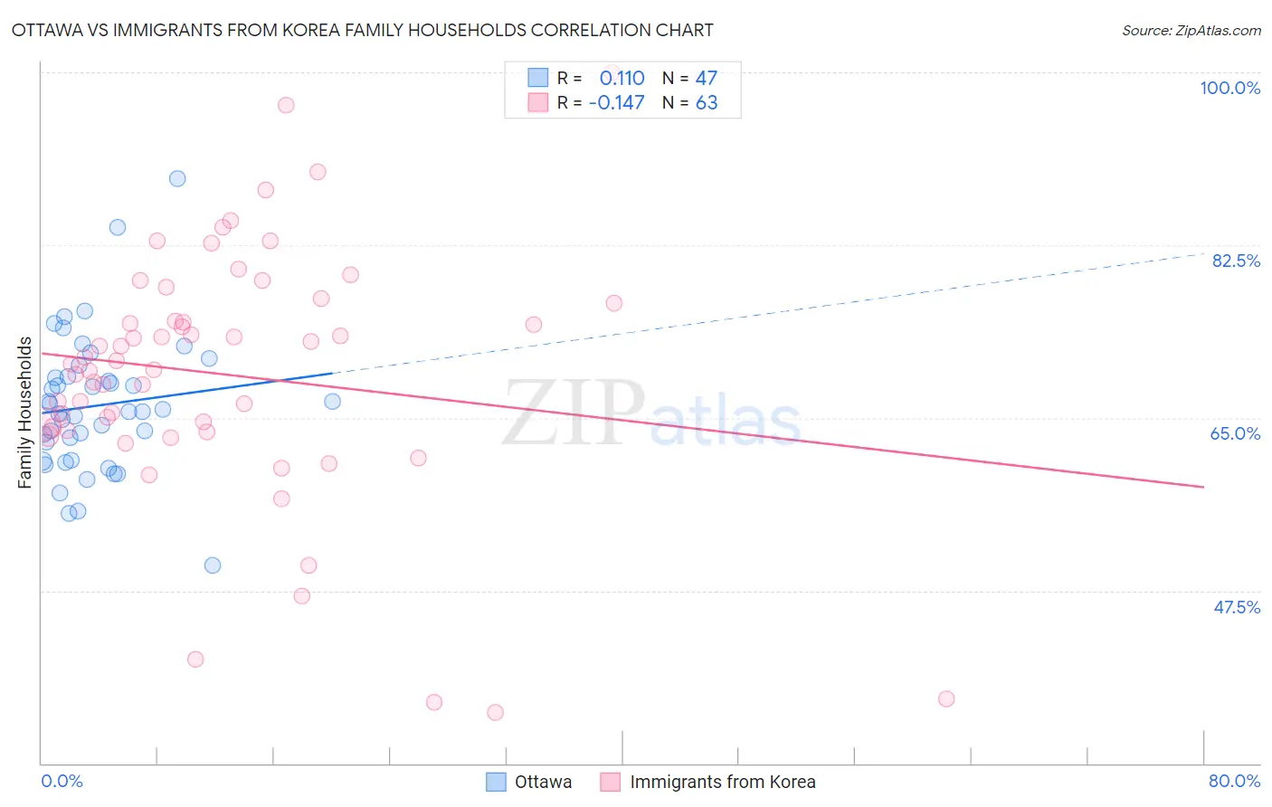 Ottawa vs Immigrants from Korea Family Households