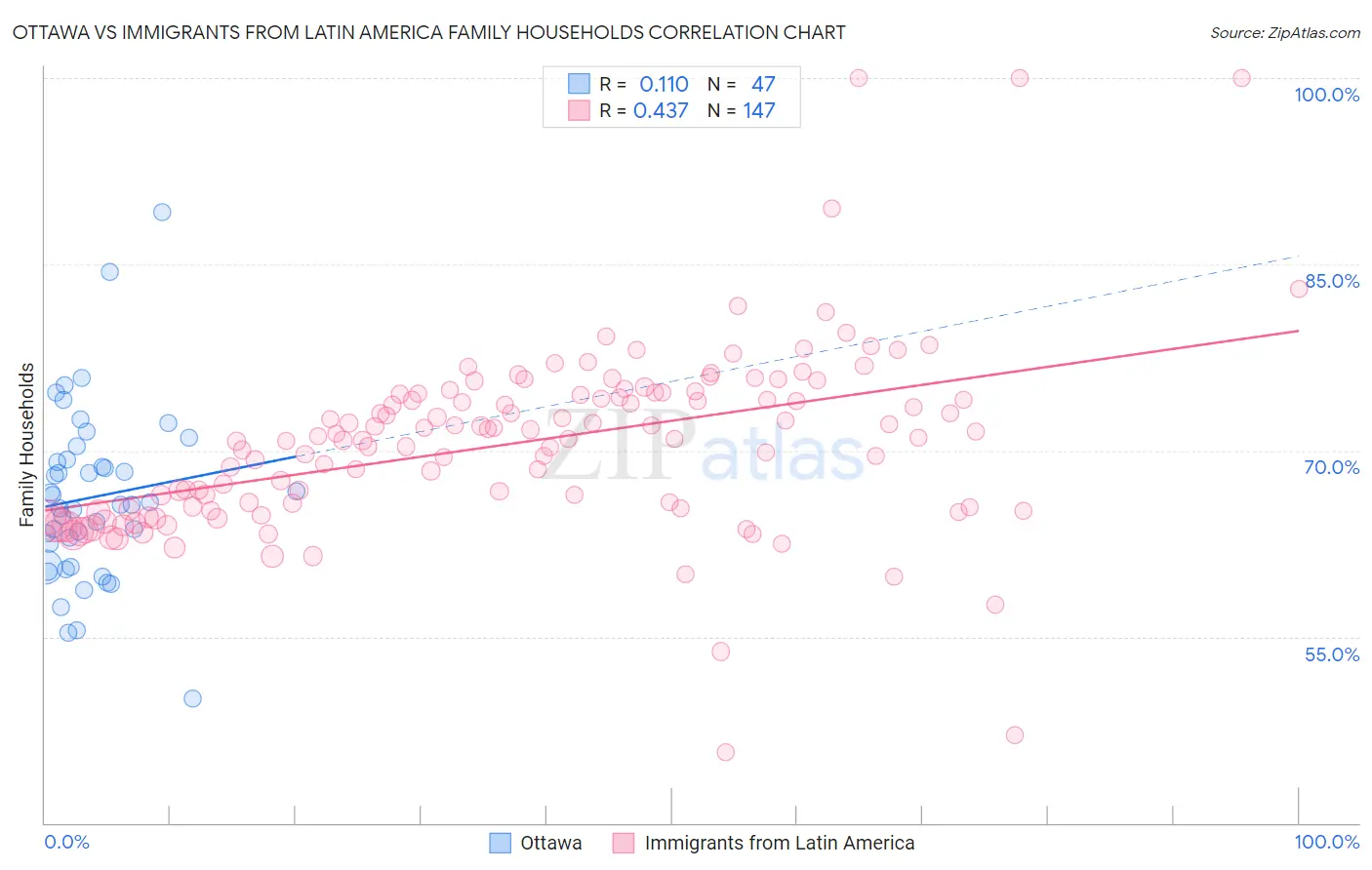 Ottawa vs Immigrants from Latin America Family Households