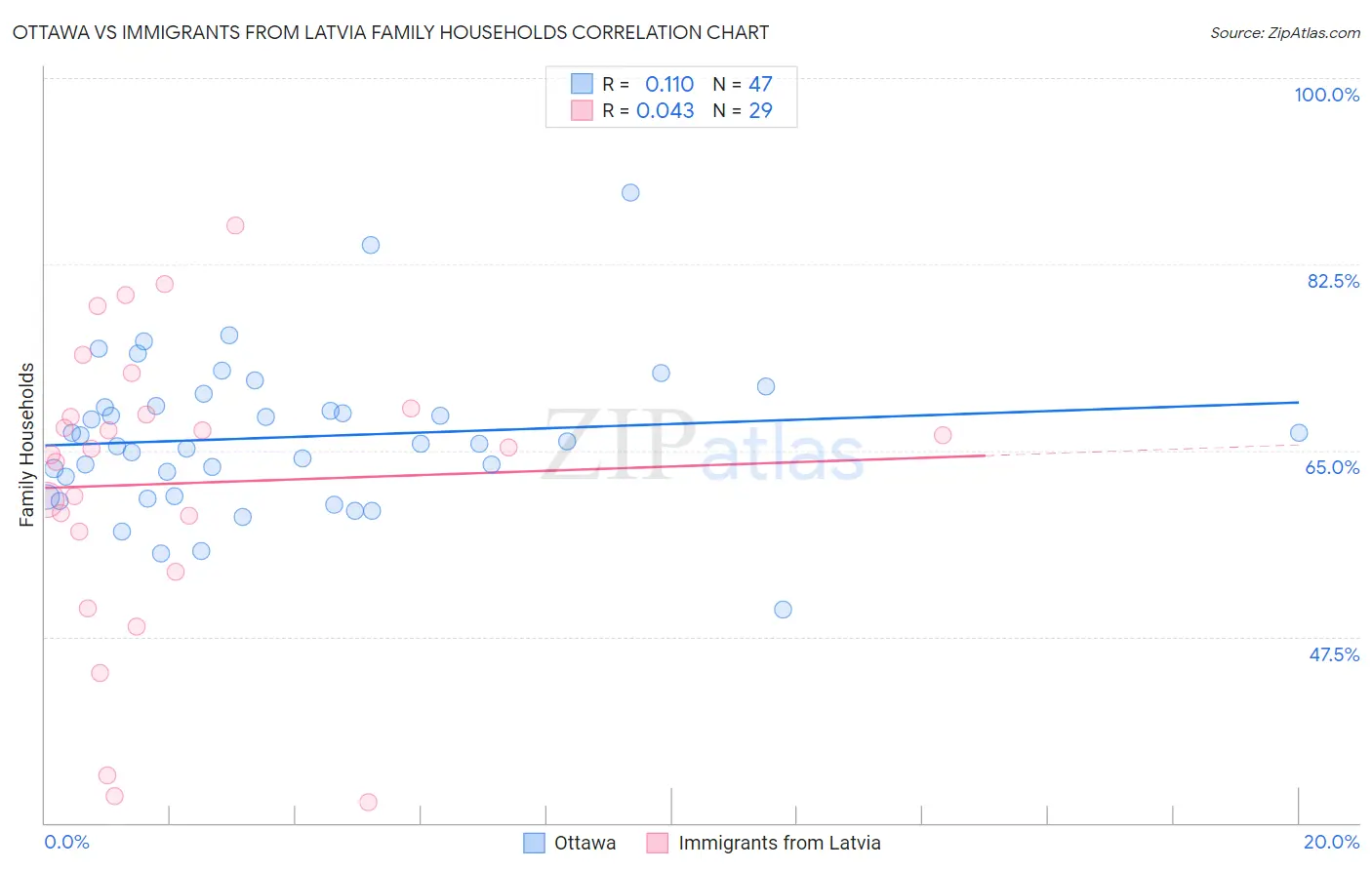 Ottawa vs Immigrants from Latvia Family Households