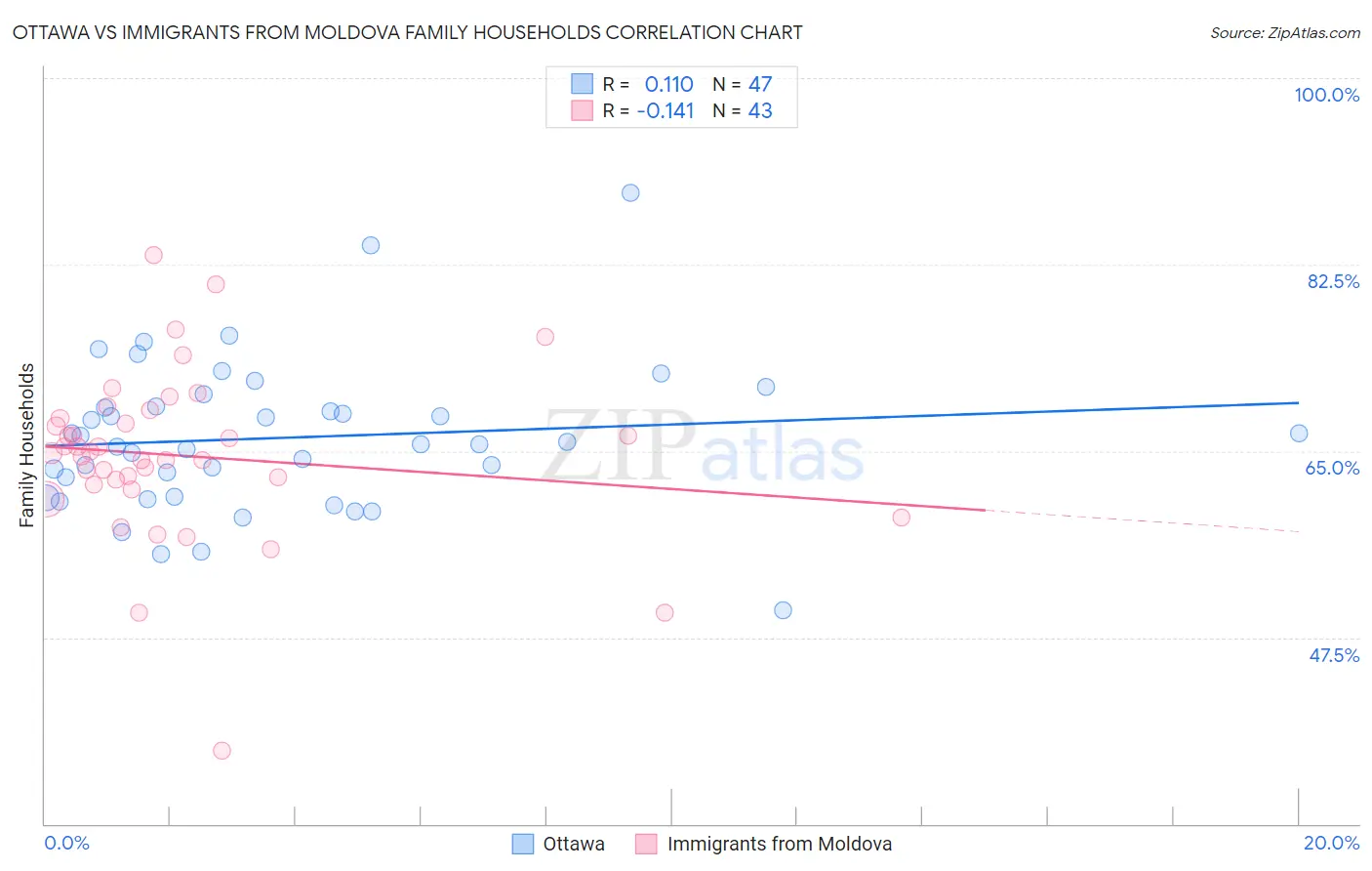 Ottawa vs Immigrants from Moldova Family Households
