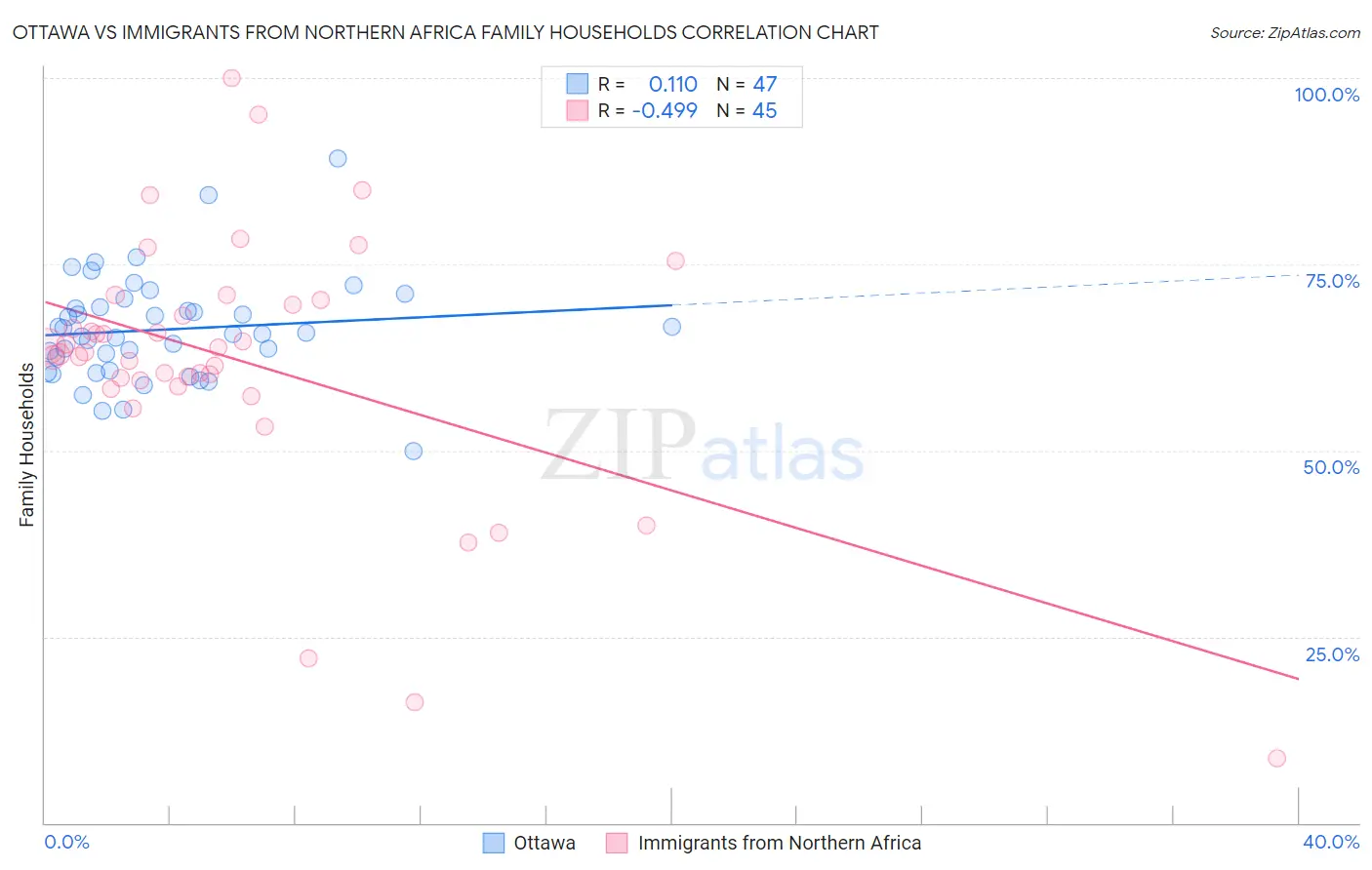 Ottawa vs Immigrants from Northern Africa Family Households