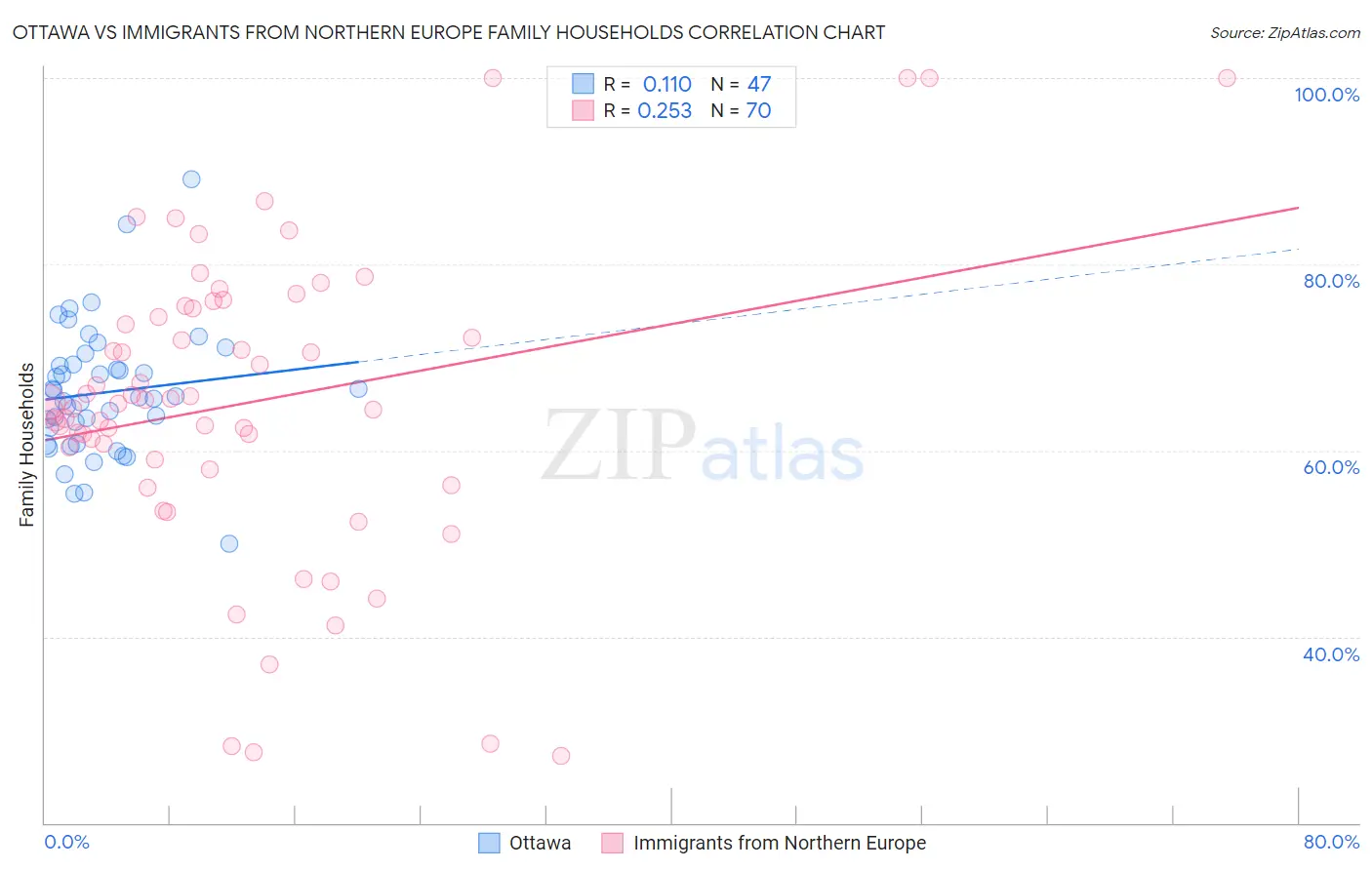 Ottawa vs Immigrants from Northern Europe Family Households